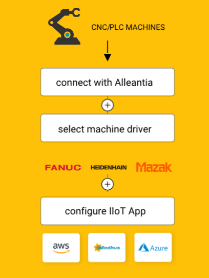 Alleantia iot app