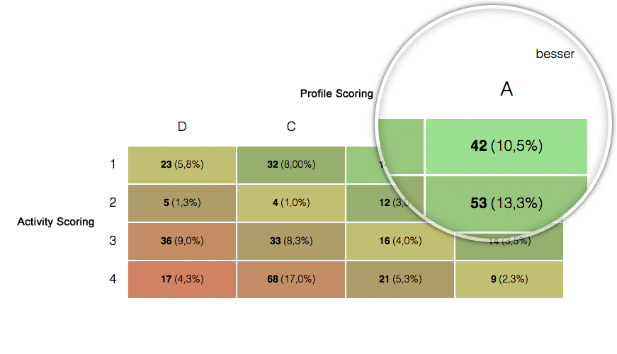 punteggio dell'attività